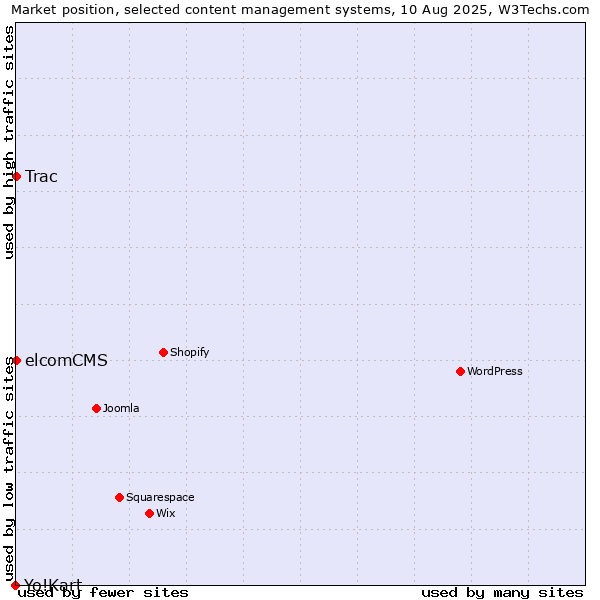 Market position of Trac vs. elcomCMS vs. Yo!Kart