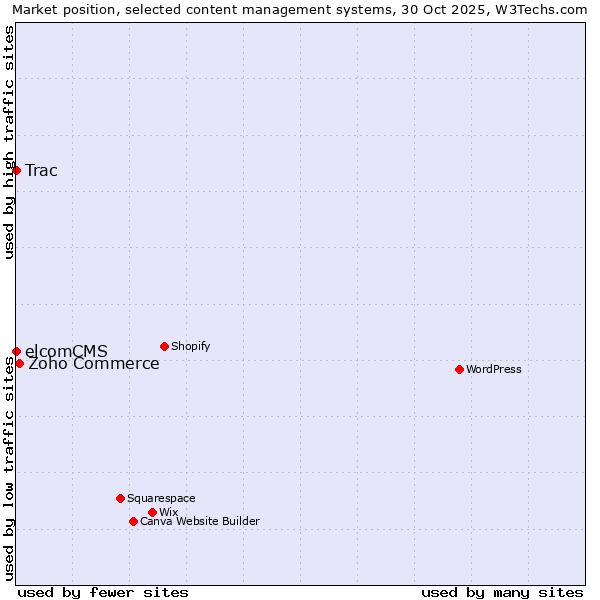 Market position of Zoho Commerce vs. Trac vs. elcomCMS