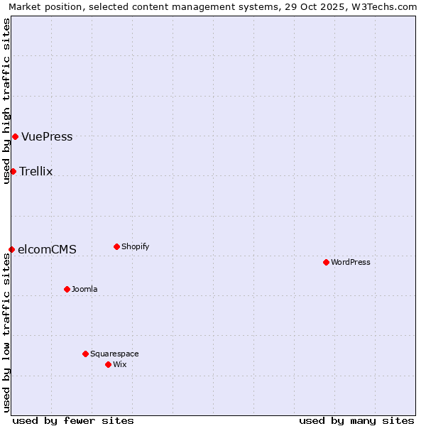 Market position of VuePress vs. Trellix vs. elcomCMS