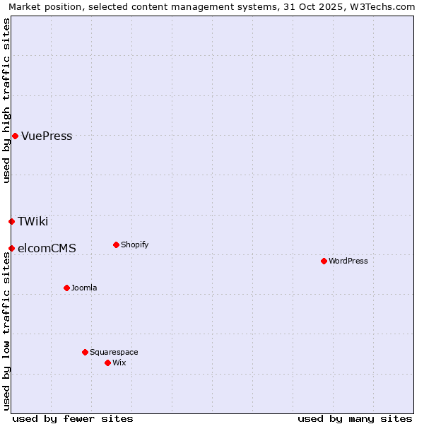 Market position of VuePress vs. elcomCMS vs. TWiki