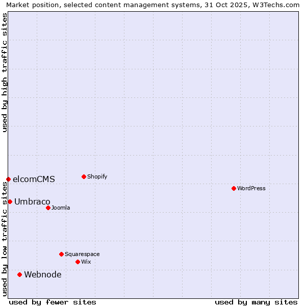 Market position of Webnode vs. Umbraco vs. elcomCMS