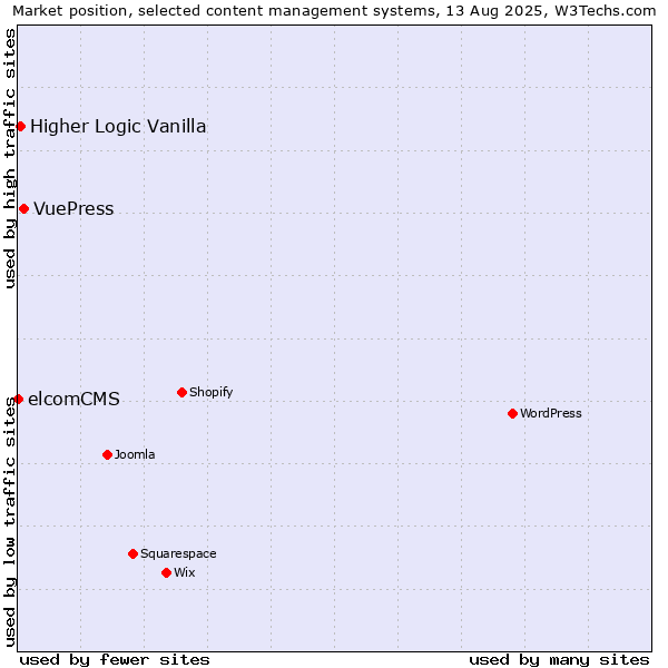 Market position of VuePress vs. Higher Logic Vanilla vs. elcomCMS
