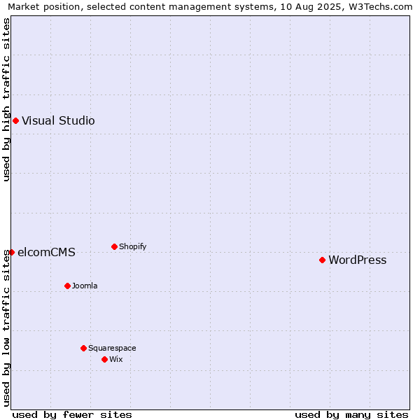 Market position of WordPress vs. Visual Studio vs. elcomCMS