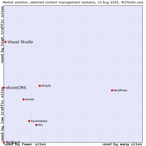 Market position of Visual Studio vs. elcomCMS vs. Yo!Kart