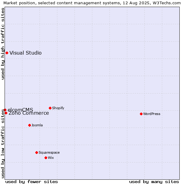 Market position of Visual Studio vs. Zoho Commerce vs. elcomCMS