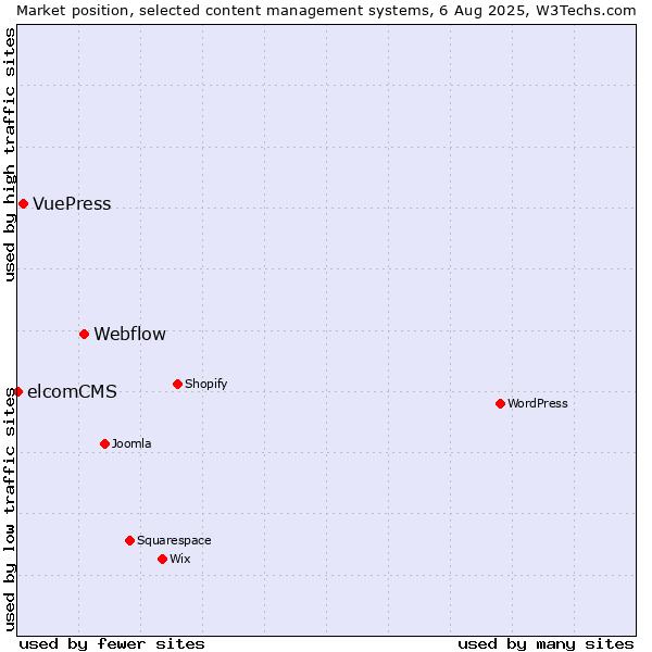 Market position of Webflow vs. VuePress vs. elcomCMS