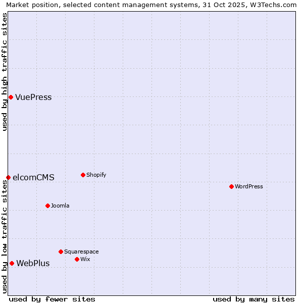 Market position of WebPlus vs. VuePress vs. elcomCMS