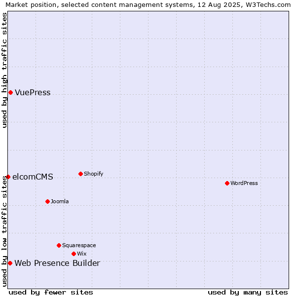 Market position of VuePress vs. Web Presence Builder vs. elcomCMS