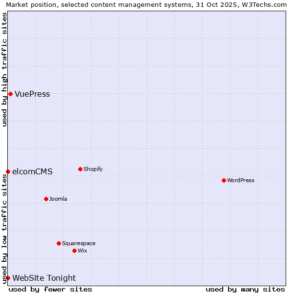 Market position of VuePress vs. elcomCMS vs. WebSite Tonight