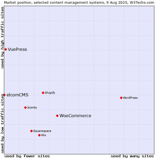 Market position of WooCommerce vs. VuePress vs. elcomCMS