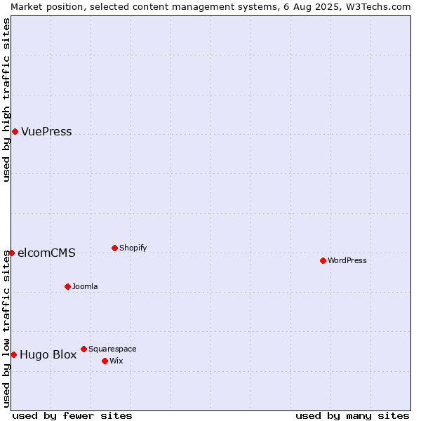 Market position of VuePress vs. Hugo Blox vs. elcomCMS