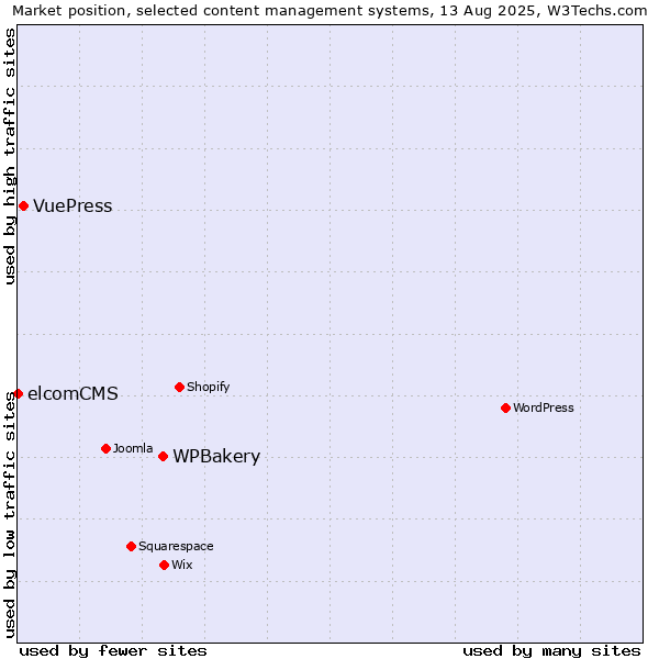 Market position of WPBakery vs. VuePress vs. elcomCMS