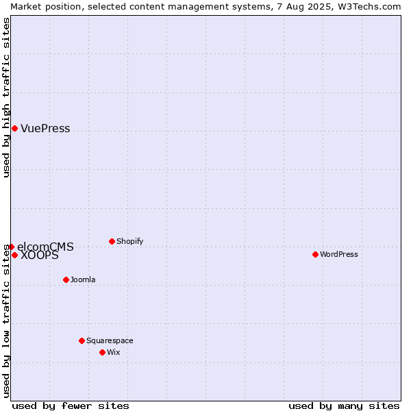 Market position of XOOPS vs. VuePress vs. elcomCMS