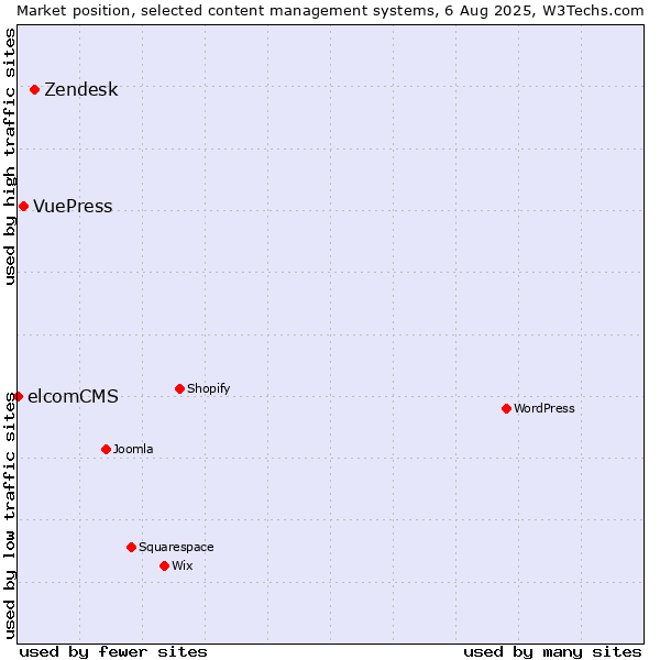 Market position of Zendesk vs. VuePress vs. elcomCMS