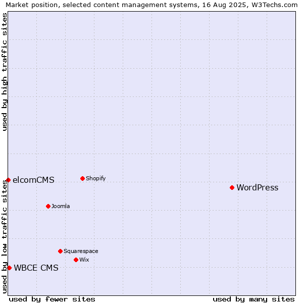 Market position of WordPress vs. WBCE CMS vs. elcomCMS