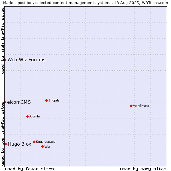 Market position of Hugo Blox vs. Web Wiz Forums vs. elcomCMS