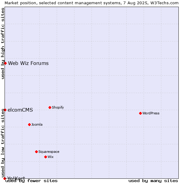 Market position of Web Wiz Forums vs. elcomCMS vs. Yo!Kart