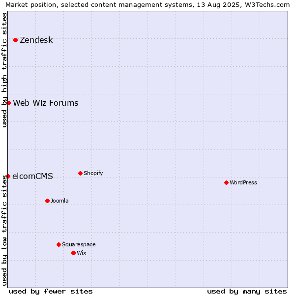 Market position of Zendesk vs. Web Wiz Forums vs. elcomCMS