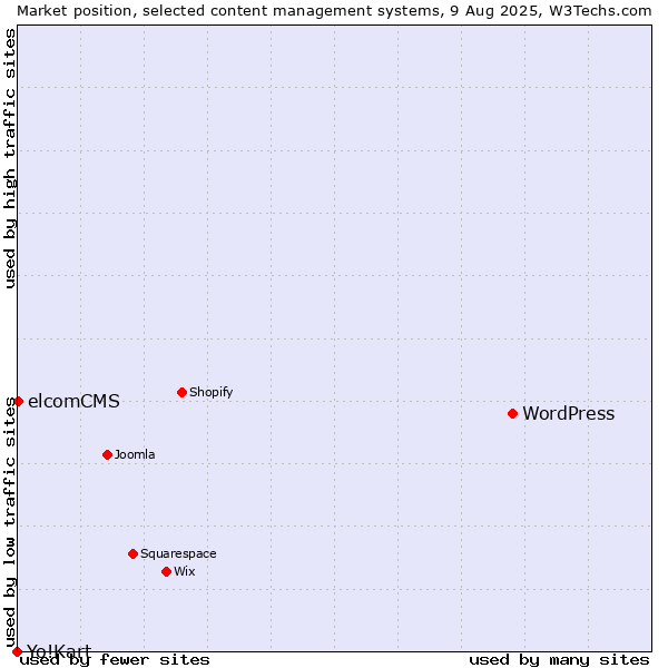 Market position of WordPress vs. elcomCMS vs. Yo!Kart