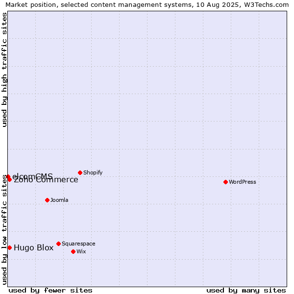 Market position of Zoho Commerce vs. Hugo Blox vs. elcomCMS