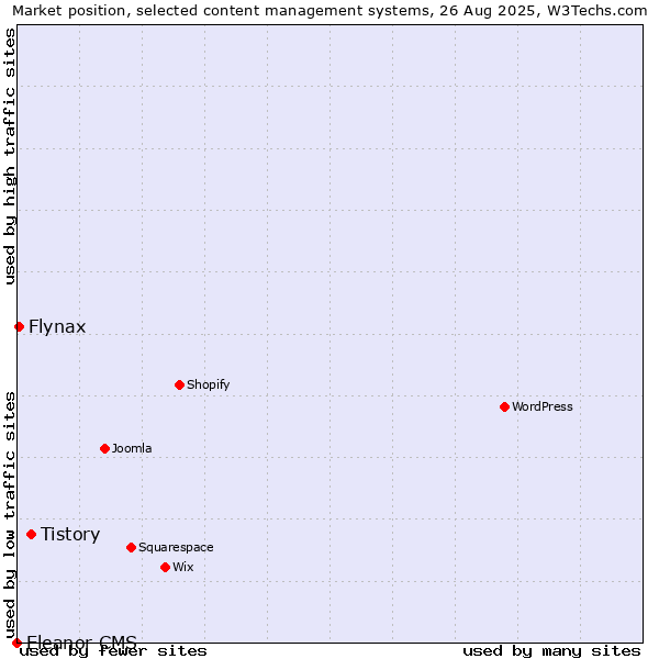 Market position of Tistory vs. Flynax vs. Eleanor CMS