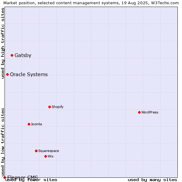 Market position of Gatsby vs. Oracle Systems vs. Eleanor CMS