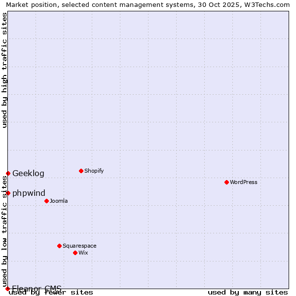 Market position of phpwind vs. Geeklog vs. Eleanor CMS