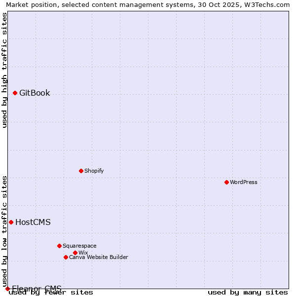 Market position of GitBook vs. HostCMS vs. Eleanor CMS
