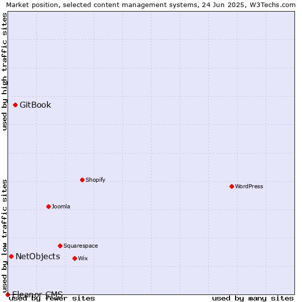 Market position of GitBook vs. NetObjects vs. Eleanor CMS