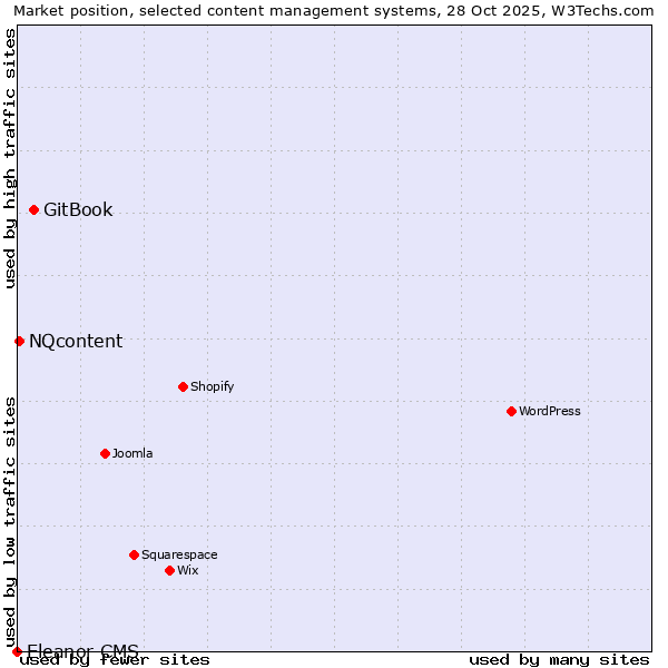 Market position of GitBook vs. NQcontent vs. Eleanor CMS
