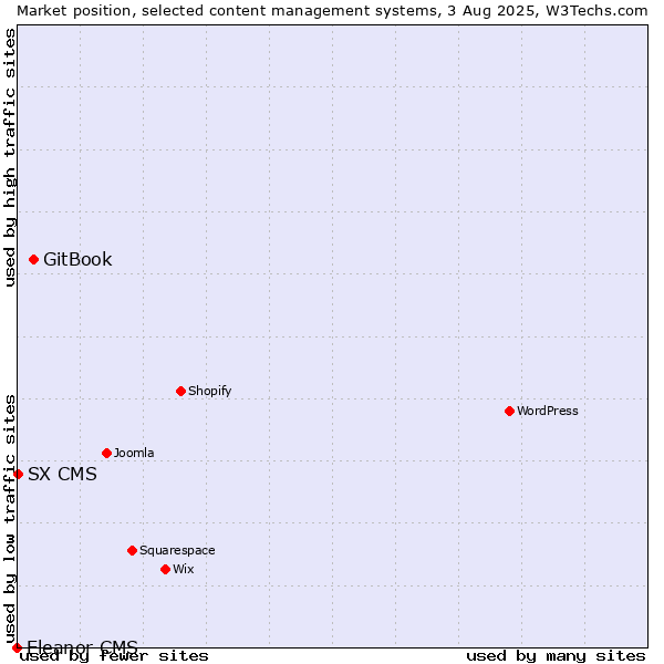 Market position of GitBook vs. SX CMS vs. Eleanor CMS