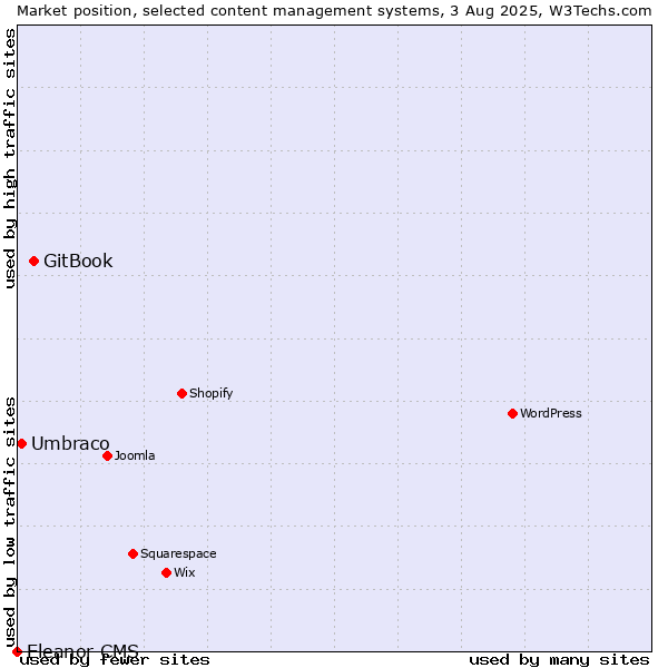 Market position of GitBook vs. Umbraco vs. Eleanor CMS