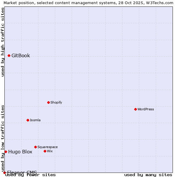 Market position of GitBook vs. Hugo Blox vs. Eleanor CMS