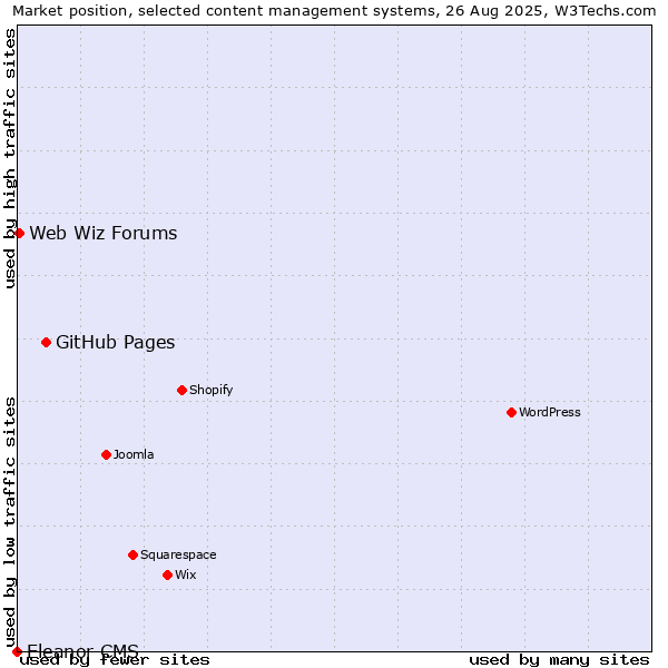 Market position of GitHub Pages vs. Web Wiz Forums vs. Eleanor CMS