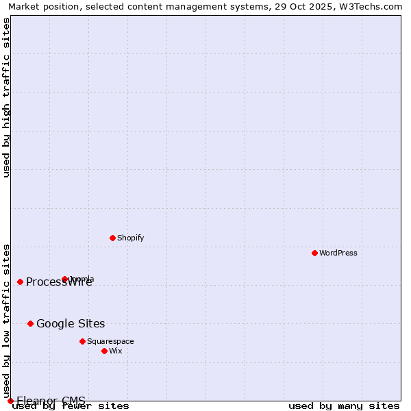 Market position of Google Sites vs. ProcessWire vs. Eleanor CMS
