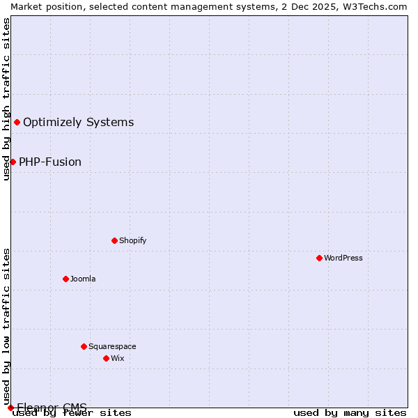 Market position of Optimizely Systems vs. PHP-Fusion vs. Eleanor CMS