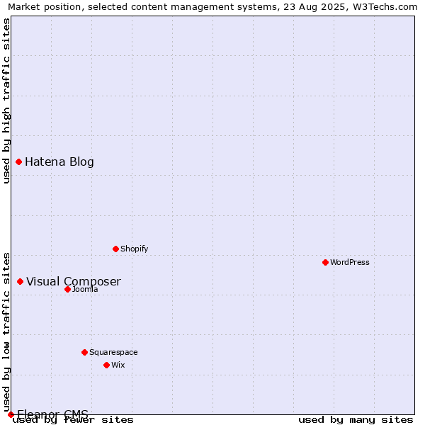 Market position of Visual Composer vs. Hatena Blog vs. Eleanor CMS