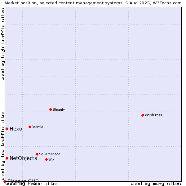 Market position of Hexo vs. NetObjects vs. Eleanor CMS