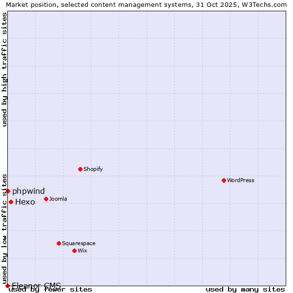 Market position of Hexo vs. phpwind vs. Eleanor CMS