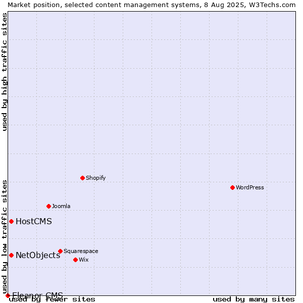 Market position of HostCMS vs. NetObjects vs. Eleanor CMS