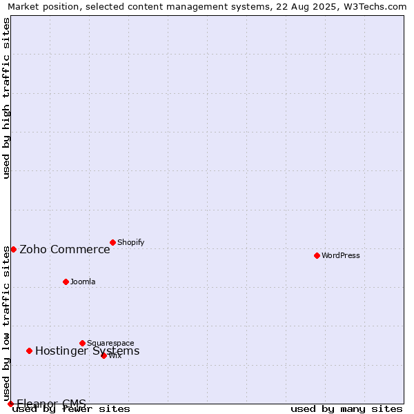 Market position of Hostinger Systems vs. Zoho Commerce vs. Eleanor CMS