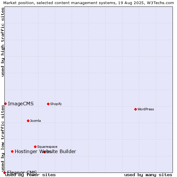 Market position of Hostinger Website Builder vs. ImageCMS vs. Eleanor CMS