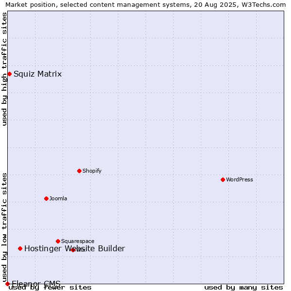 Market position of Hostinger Website Builder vs. Squiz Matrix vs. Eleanor CMS