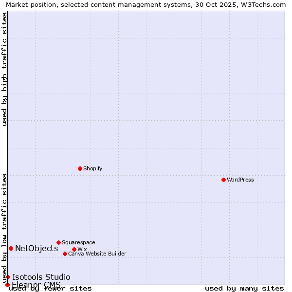 Market position of NetObjects vs. Isotools Studio vs. Eleanor CMS
