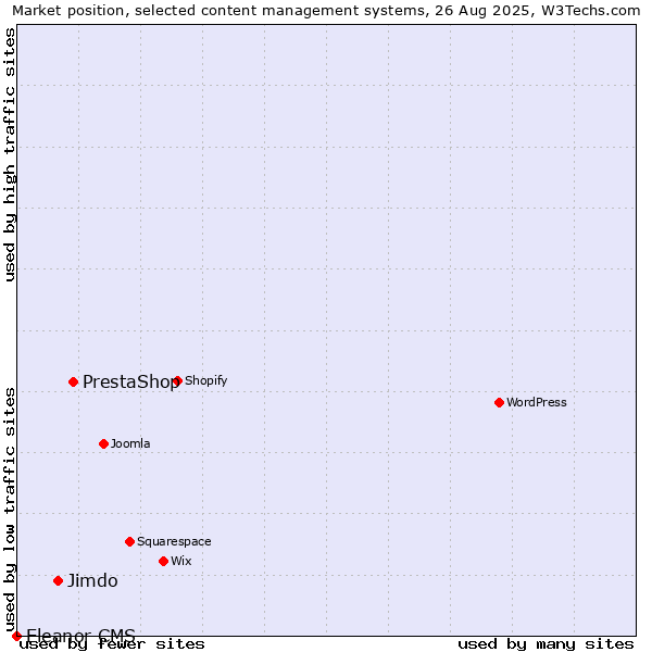 Market position of PrestaShop vs. Jimdo vs. Eleanor CMS