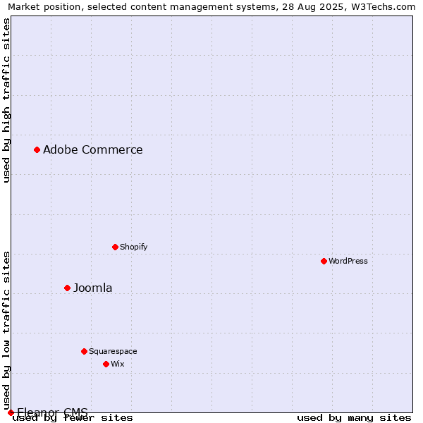 Market position of Joomla vs. Adobe Commerce vs. Eleanor CMS