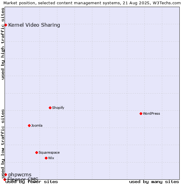 Market position of Kernel Video Sharing vs. phpwcms vs. Eleanor CMS