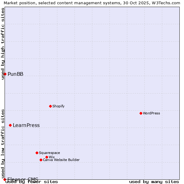Market position of LearnPress vs. PunBB vs. Eleanor CMS
