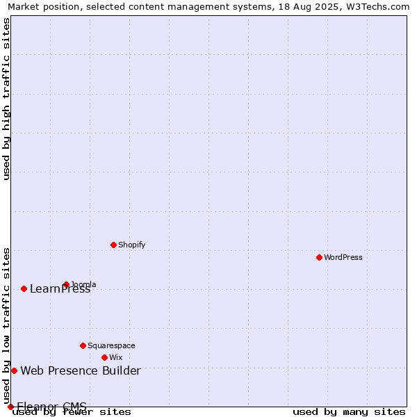 Market position of LearnPress vs. Web Presence Builder vs. Eleanor CMS