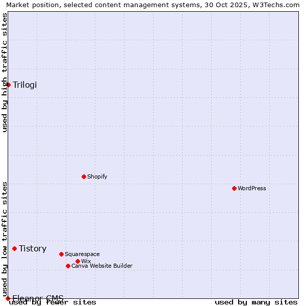 Market position of Tistory vs. Trilogi vs. Eleanor CMS